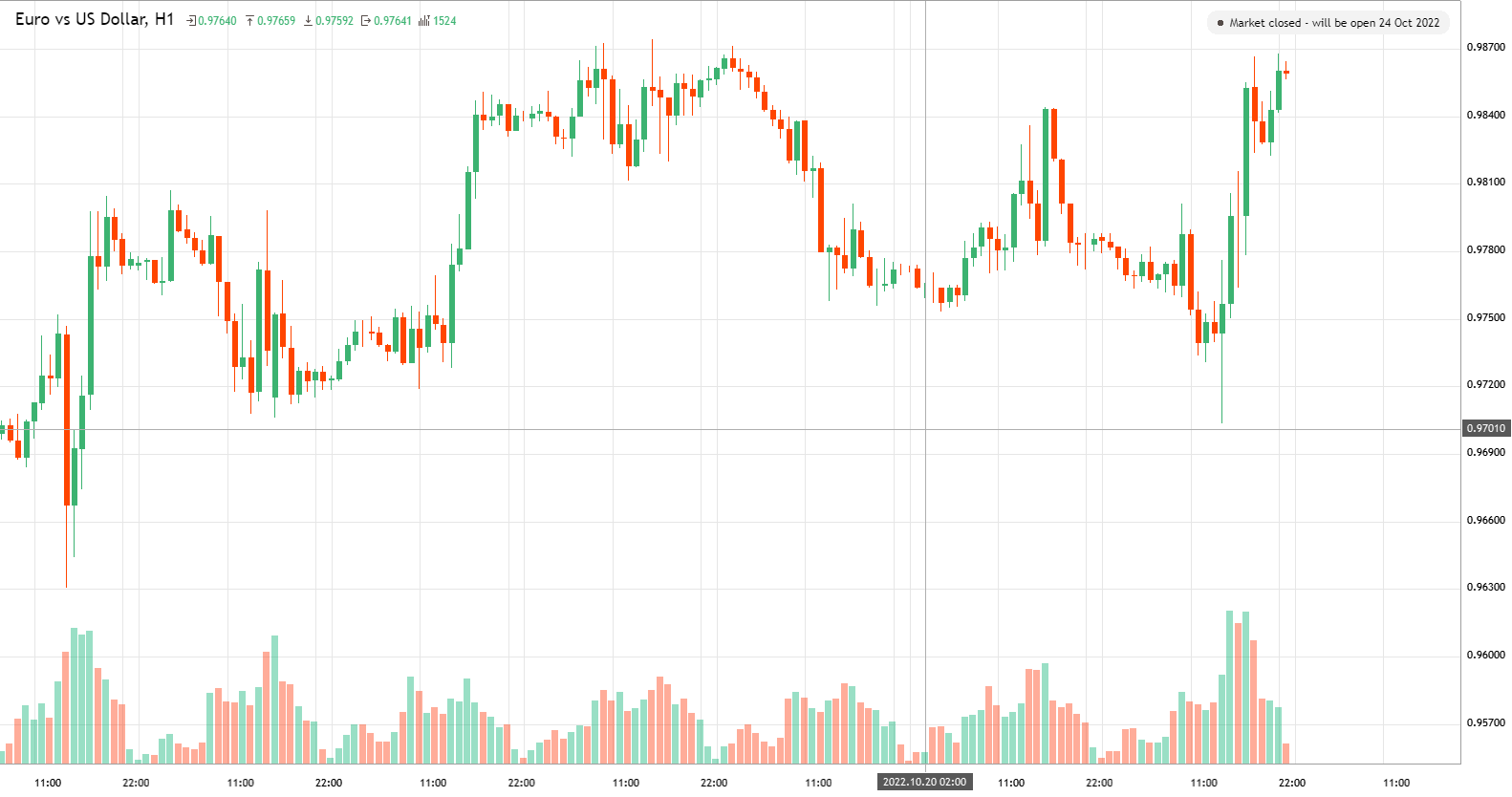 Euro Vs US Dollar EURUSD Analytics From Sara Sabaghi As Of Sunday 