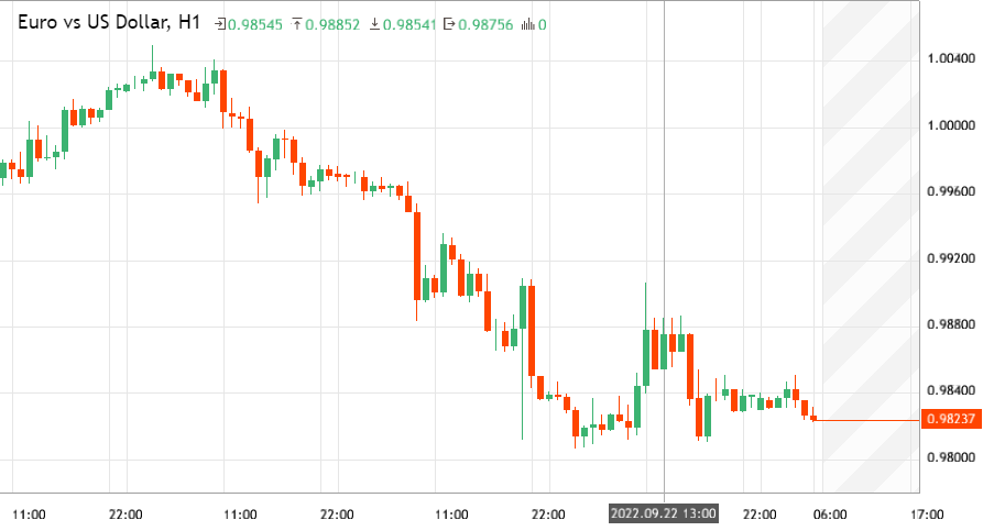 euro-vs-us-dollar-eurusd-analytics-as-of-friday-september-23-2022