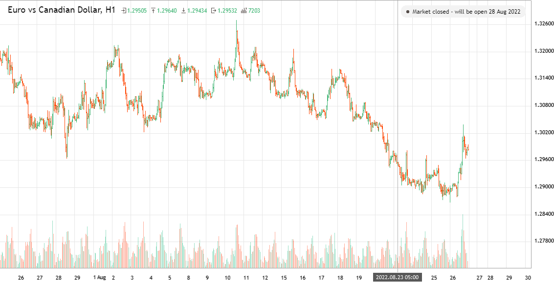 Euro Vs Canadian Dollar EURCAD Analytics From Asmuo As Of Saturday 