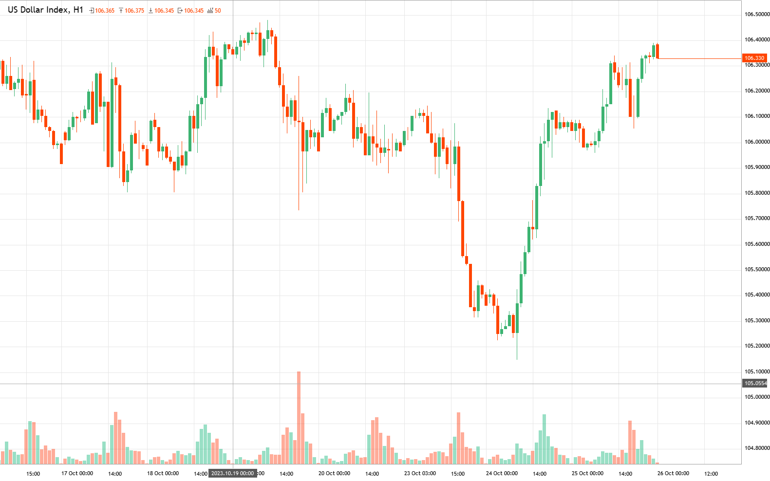 us-dollar-index-usdx-analytics-as-of-wednesday-october-25-2023