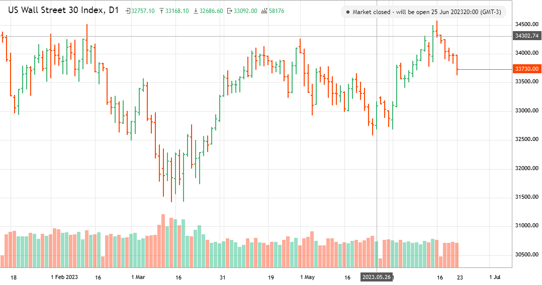 US Wall Street 30 Index US30 Analytics From Chipi29 As Of Saturday   5337930e5e0d92df 