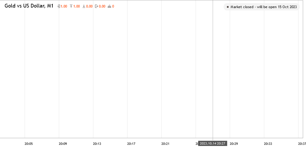 gold-vs-us-dollar-xauusd-analytics-as-of-saturday-october-14-2023