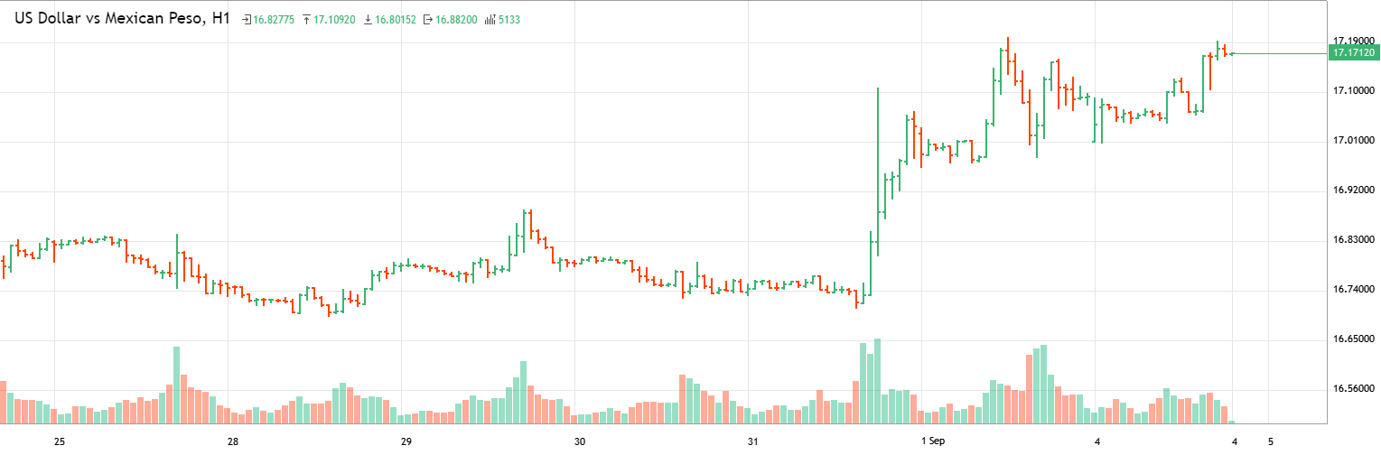 us-dollar-vs-mexican-peso-usdmxn-analytics-as-of-monday-september-4