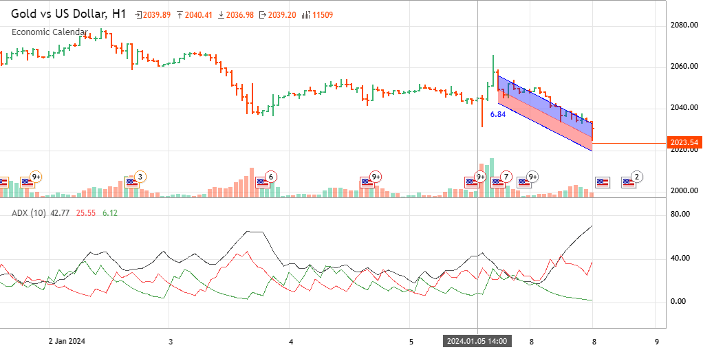 Gold Vs US Dollar XAUUSD Analytics As Of Monday January 8 2024   14e2c56d5f164136 