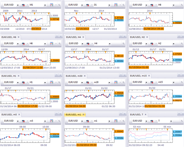 EURUSD and Time Frames 