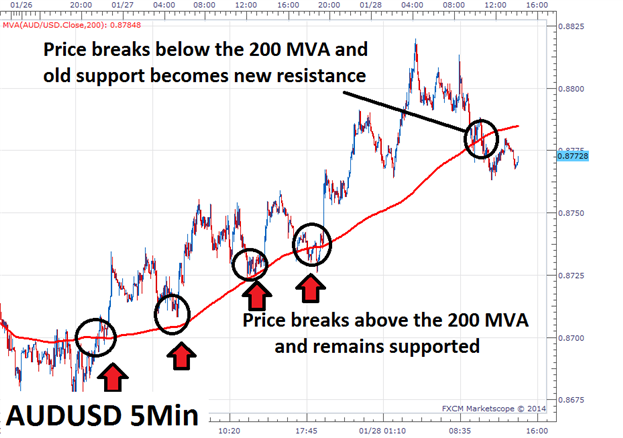 AUDUSD with 200MVA