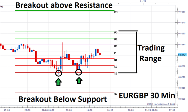 EURGBP with Cam Pivots