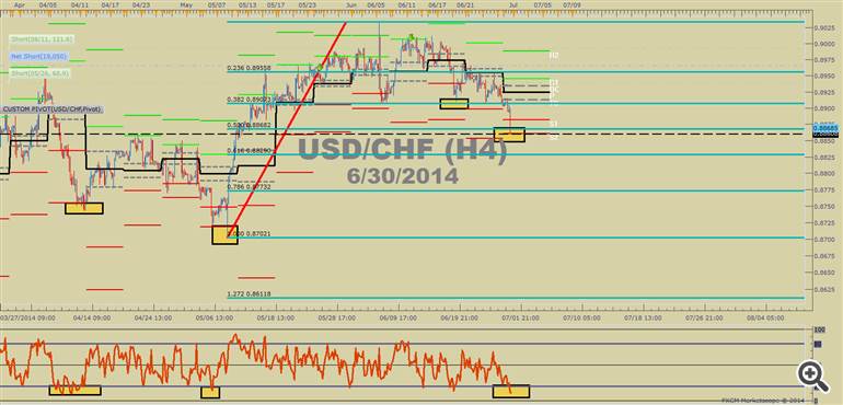 Historical Pivots on USDCHF Favor Fighting the Temptation to Chase