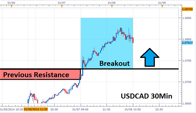USDCAD Price Breakout 
