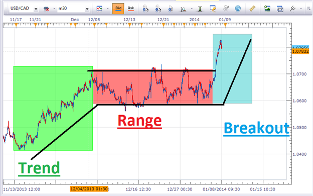 USDCAD Trend, Range, and Breakout 