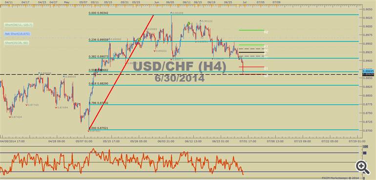 Weekly Pivots on USDCHF Allows Traders to See the Forest for the Trees