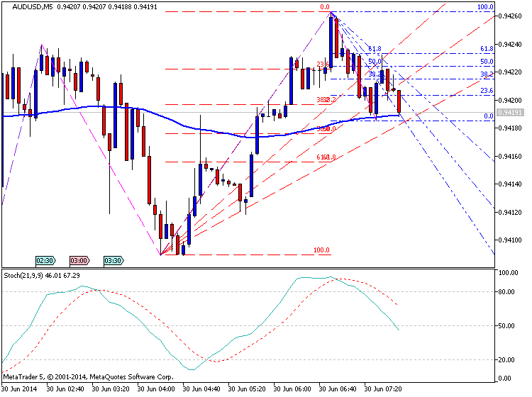 AUDUSD M5 Fibo Fan System