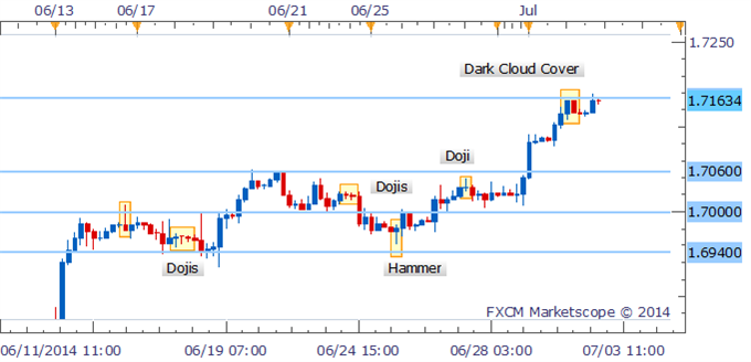 GBP/USD: Dark Cloud Cover Finds Little Follow-Through