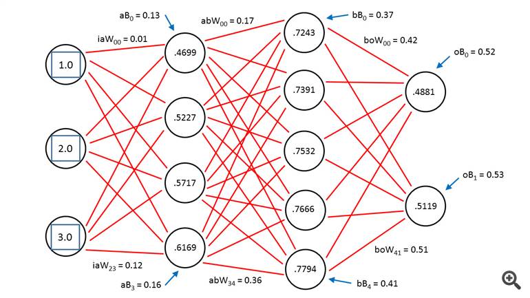 Figure 2. Deep Neural Network Architecture 