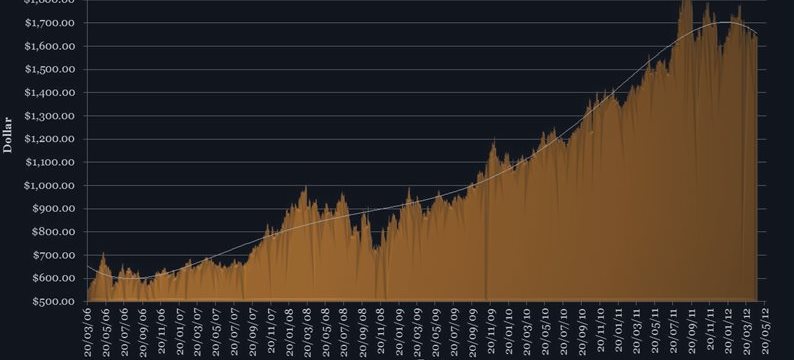 Gold Prices To Push Higher In Second Half Of 2014