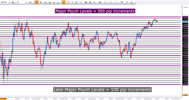 Psychological whole numbers can regularly highlight tops and bottoms in a market