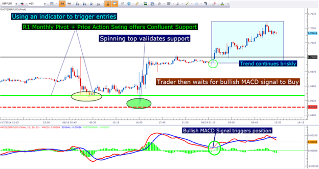  Traders can integrate support/resistance analysis with an indicator-based entry