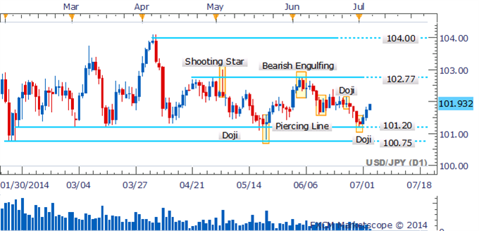 USD/JPY: Range Remains Intact