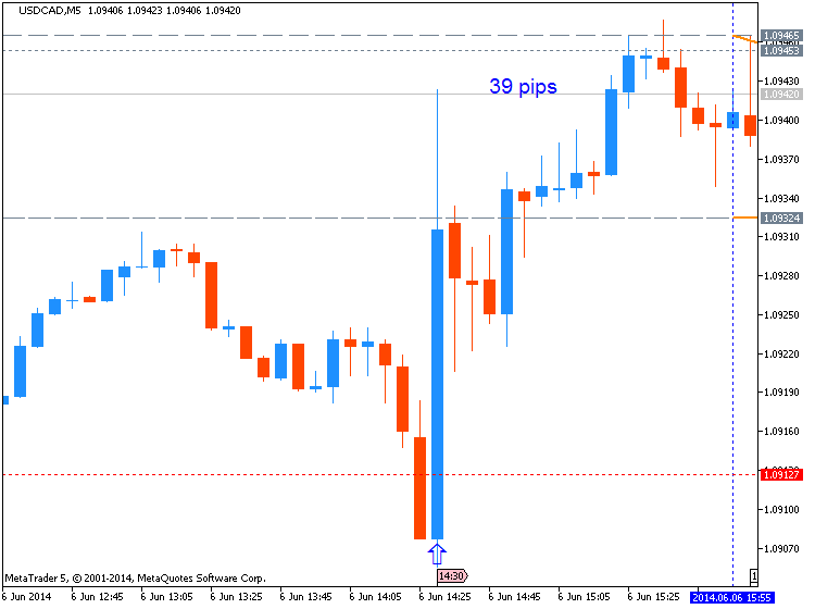 USDCAD M5 : 39 pips price movement by USD - Non-Farm Employment Change news event