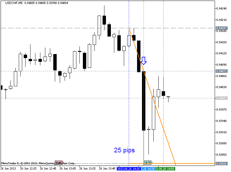 USDCHF M5 : 25 pips price movement by USD - GDP news event
