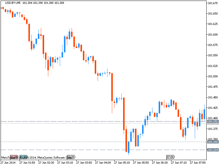 USDJPY M5 chart during JPY - Household Spending news event