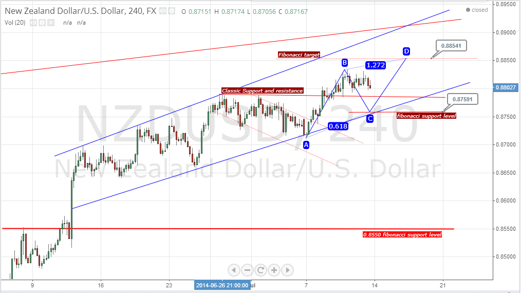 NZDUSD 14-18 july 2014