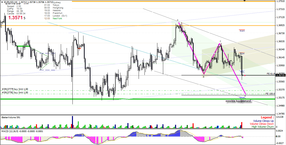 eurusd4h