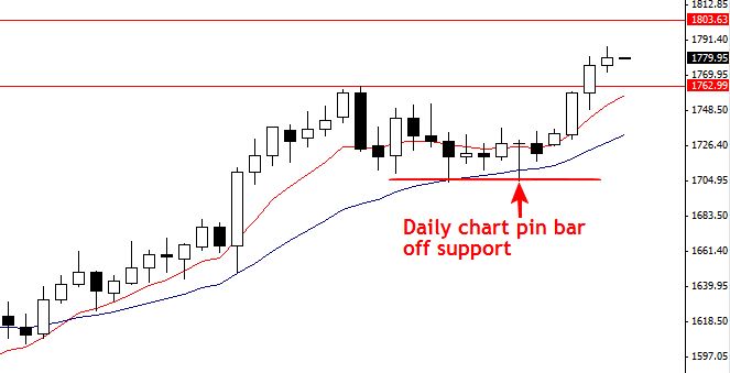 Daily Chart Trading