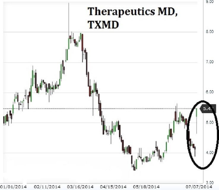 Smart Biotech Hedge Fund Worth Watching Had Therapeutics MD Before Pop