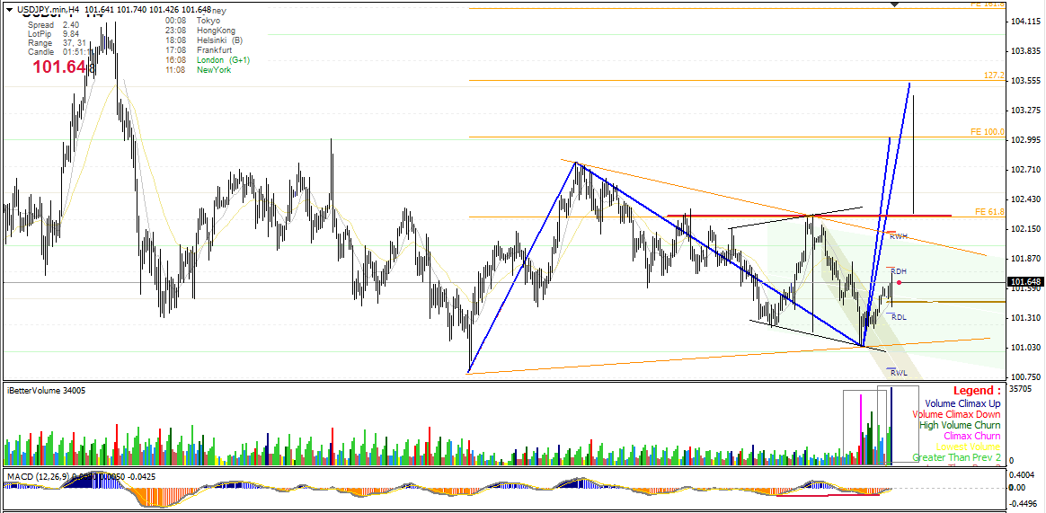 usdjpy:possible break of swing