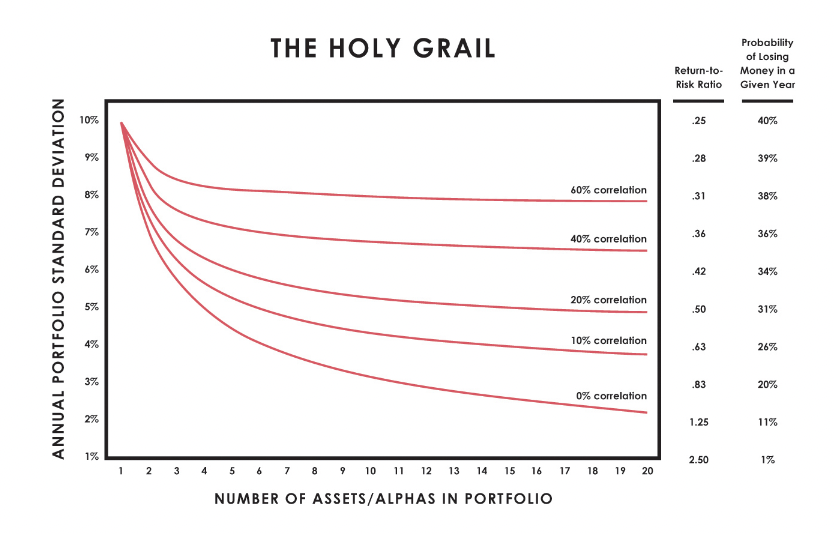 The Holy Grail - Ray Dalio