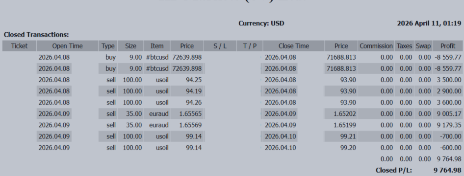 +9,764 USD — Those Forcing Trades in This Market Will Lose