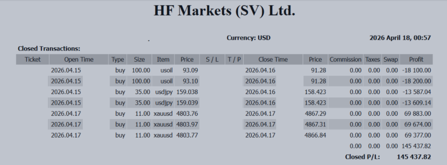 +145,437 USD — Even after taking losses on USD/JPY, everything was fully recovered with GOLD… The true leader of the mar
