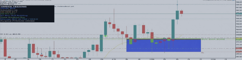 Omega Gold Pro: Week 5 Live Update – H4 Breakout, Range Hold, and Pyramid Add Amid War Volatility