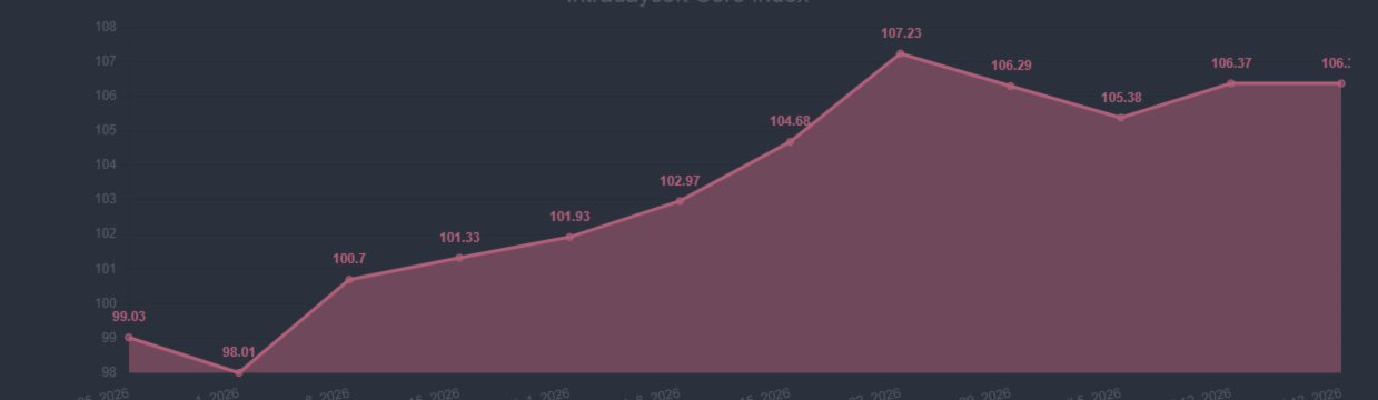 CORE INDEX Report (April 13 – April 19)