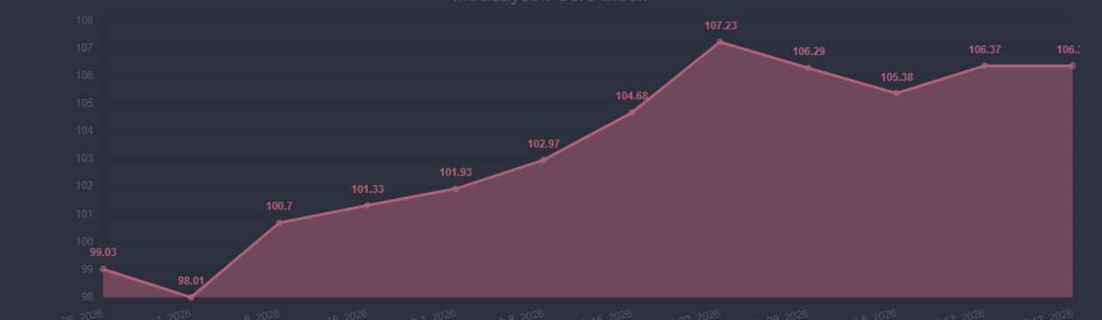 CORE INDEX Report (April 13 – April 19)