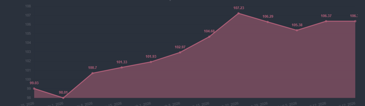 CORE INDEX Report (April 13 – April 19)