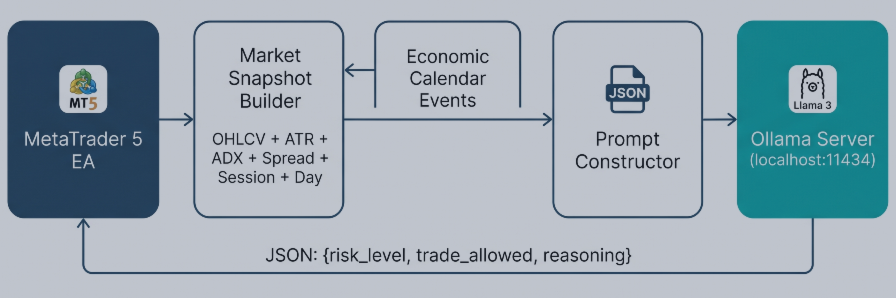 Local LLM Inference in MetaTrader 5: Building an Intelligent Pre-Trade Context Gate with Ollama