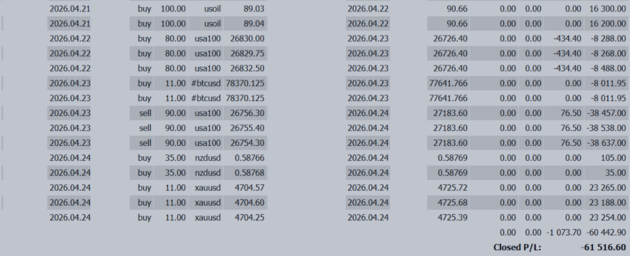 -61,516 USD Welcome to the Era Where Both Stocks and GOLD Rise Together If You're Still Trading Only USD/JPY, You're Alr