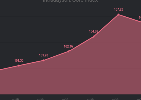 CORE INDEX Report (April 13 – April 19)