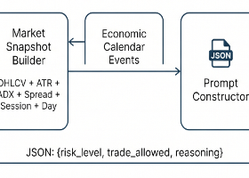 Local LLM Inference in MetaTrader 5: Building an Intelligent Pre-Trade Context Gate with Ollama