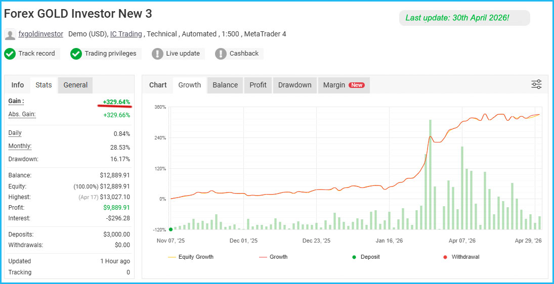 Forex GOLD Investor Live Results 2