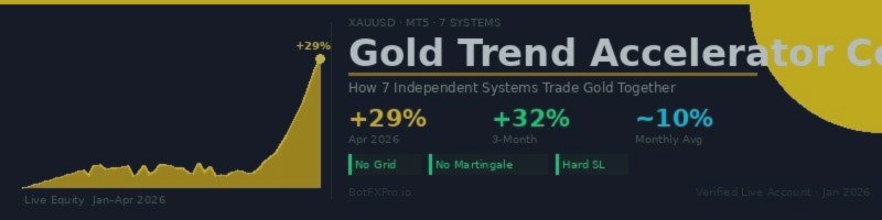 Gold Trend Accelerator Combo — How 7 Independent Systems Trade Gold Together (And Why April 2026 Proved the Concept)