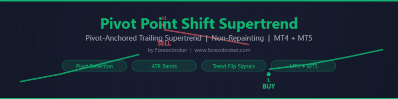 Pivot Point Shift Supertrend Indicator: Pivot-Anchored Trailing Supertrend with ATR Bands and Non-Repainting Trend Flip