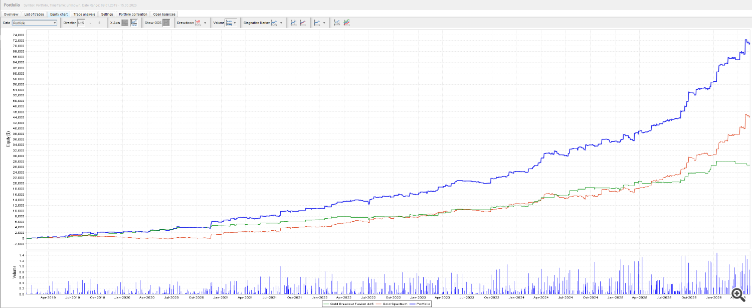 Portofolio Gold Spectrum EA and Gold Breakout Fusion Portofolio Gold Spectrum EA and Gold Breakout Fusion