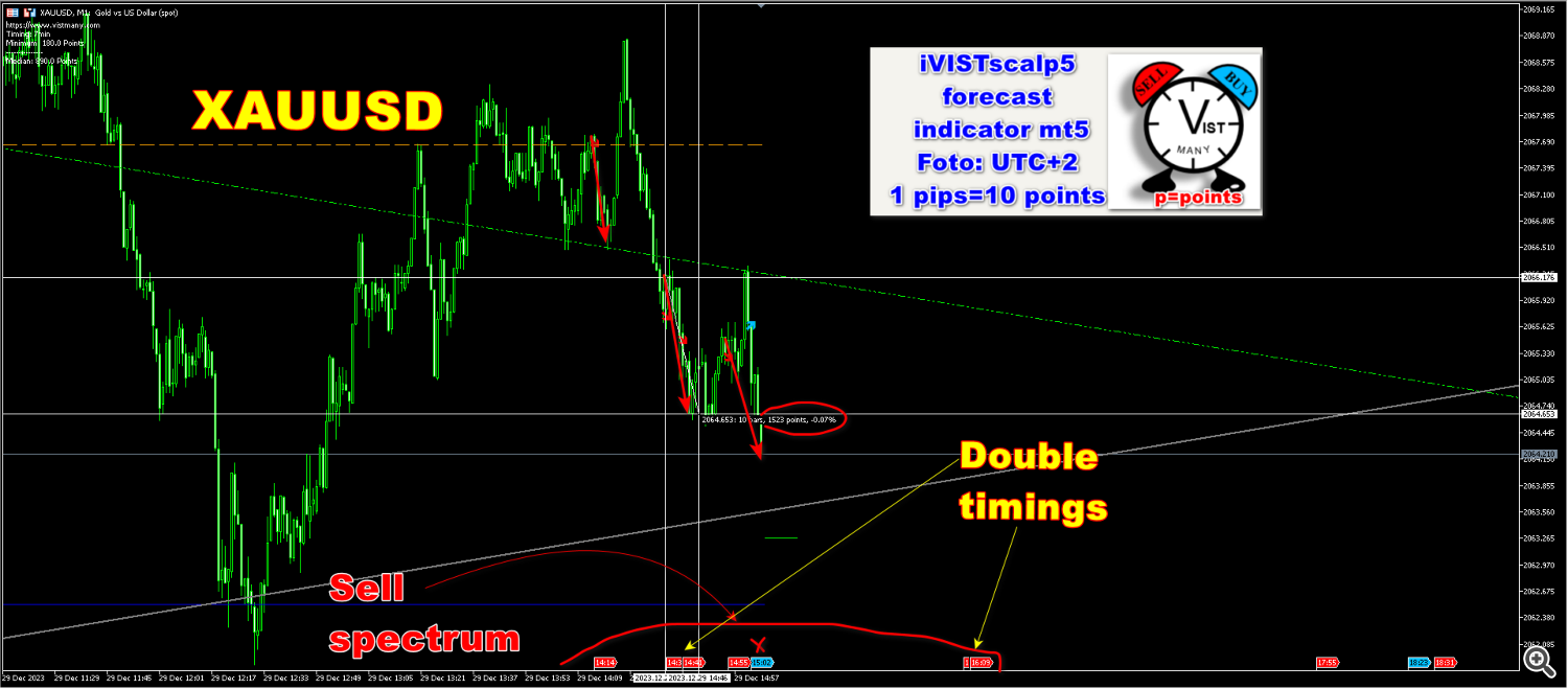 sell timings