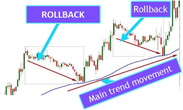 Rollback and main trend movement example for partial close strategy