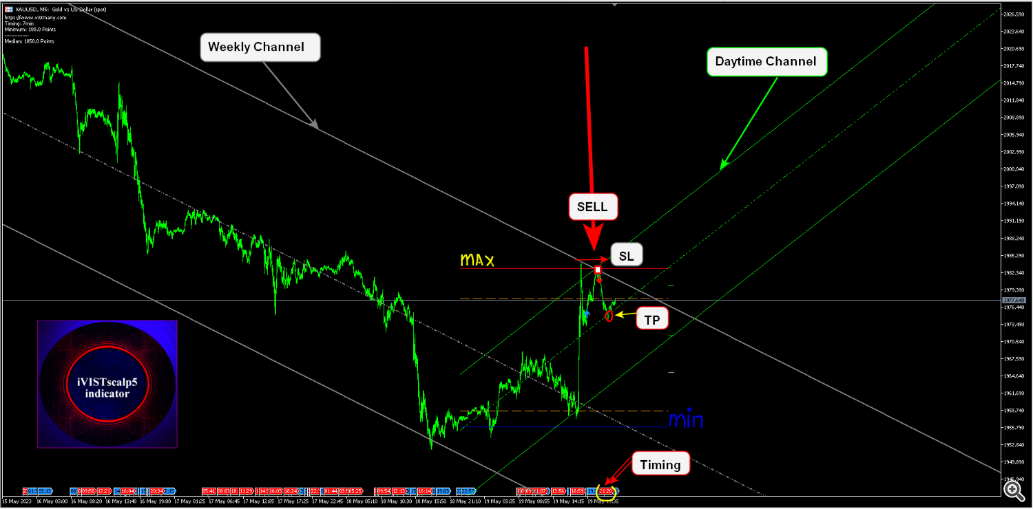 Sell timing Sell timing