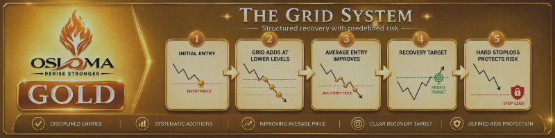 Osloma Gold - The Grid System with Hard Stoploss