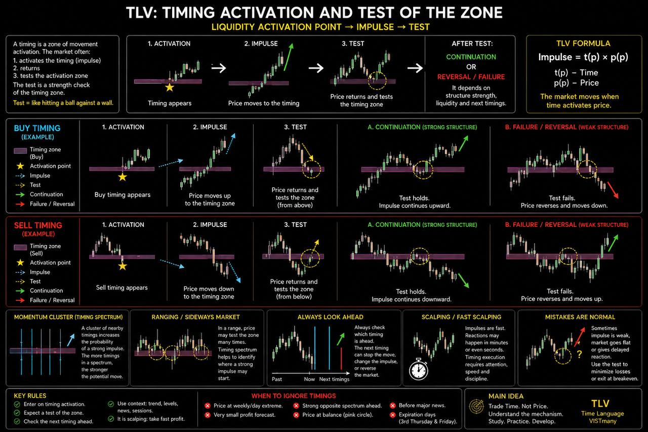 Timing Activation and Liquidity Test Timing Activation and Liquidity Test